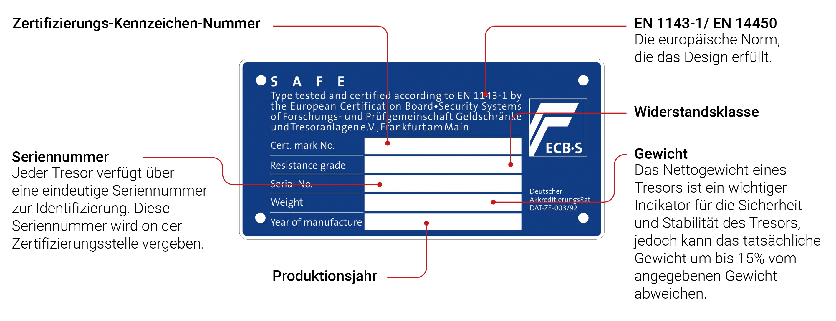 Ein blaues ECB-S Zertifikat mit sechs dünnen roten Linien. Diese Linien heben bestimmte Bereiche der Prüfplakette hervor, darunter das Produktionsjahr und die Widerstandsklasse. Das Zertifikat befindet sich vor einem weißen Hintergrund.