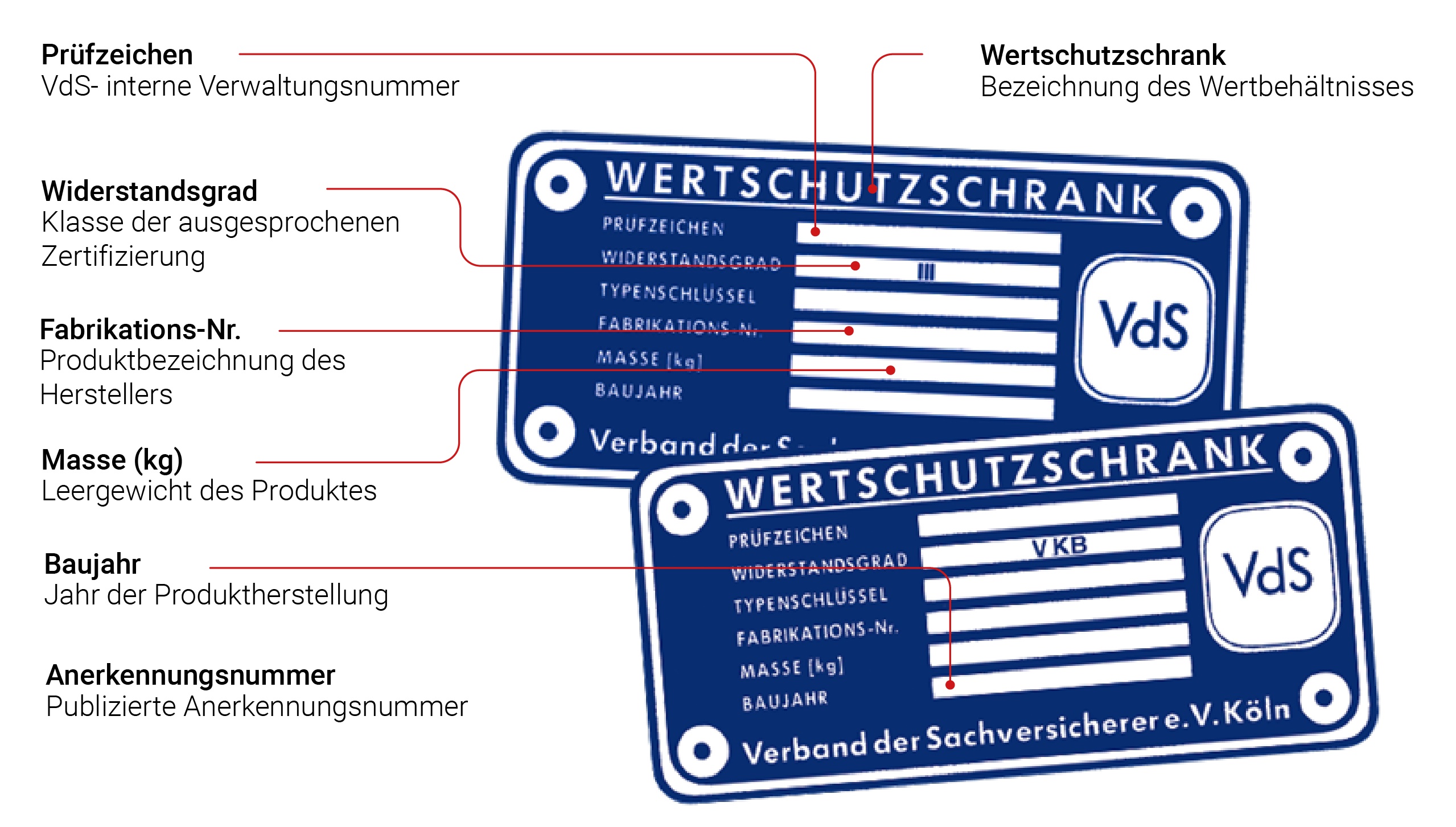 Zwei blaue VdS-Zertifikate mit sechs dünnen roten Linien. Diese Linien heben bestimmte Bereiche der Prüfplakette hervor, darunter das Baujahr und der Widerstandsgrad. Das Zertifikat befindet sich vor einem weißen Hintergrund.